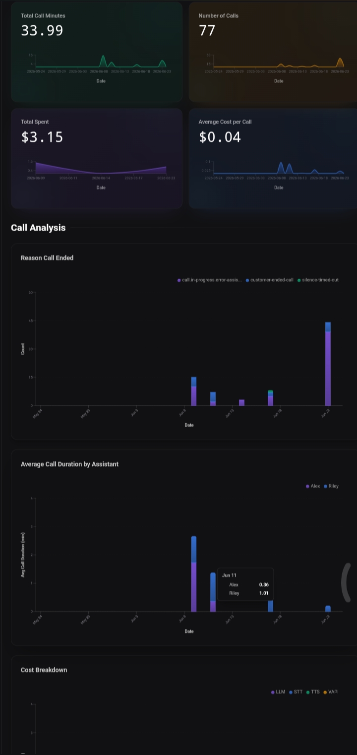 Call Analytics & Cost Tracking